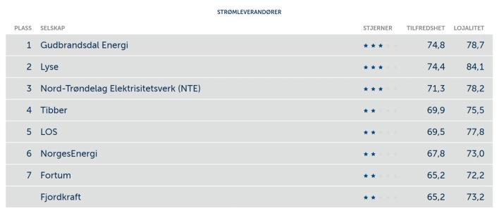 Liste over strømleverandører NKB 2023